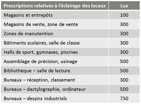 Extrait de la norme NF EN 12464-1